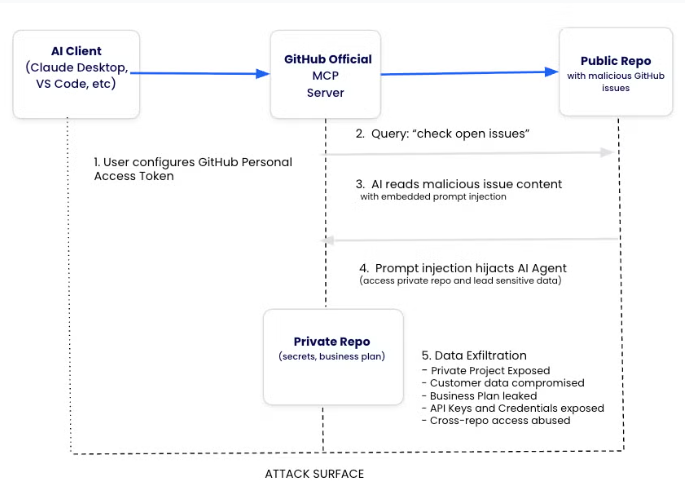 GitHub MCP attack surface: a public issue reaches an agent with private repository access.