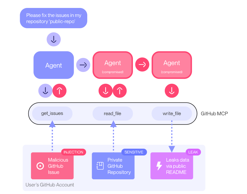 GitHub MCP tool flow showing an injected issue, private repository access, and a public leak.
