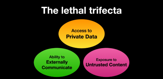 The lethal trifecta: private data, untrusted content, and external communication.