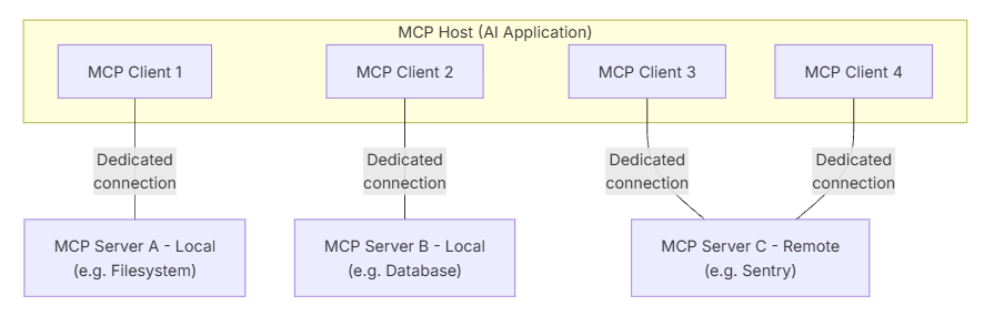 MCP host, client, and server connections.