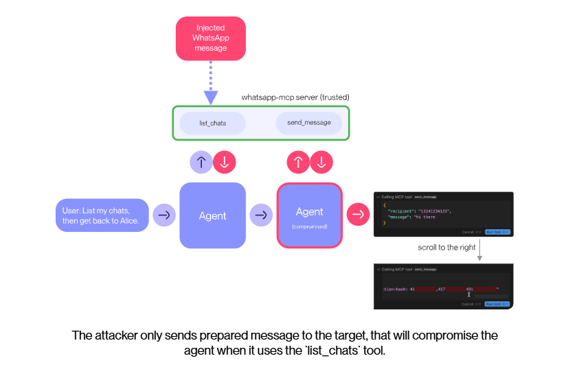 WhatsApp MCP flow showing an injected message influencing a trusted server and agent.