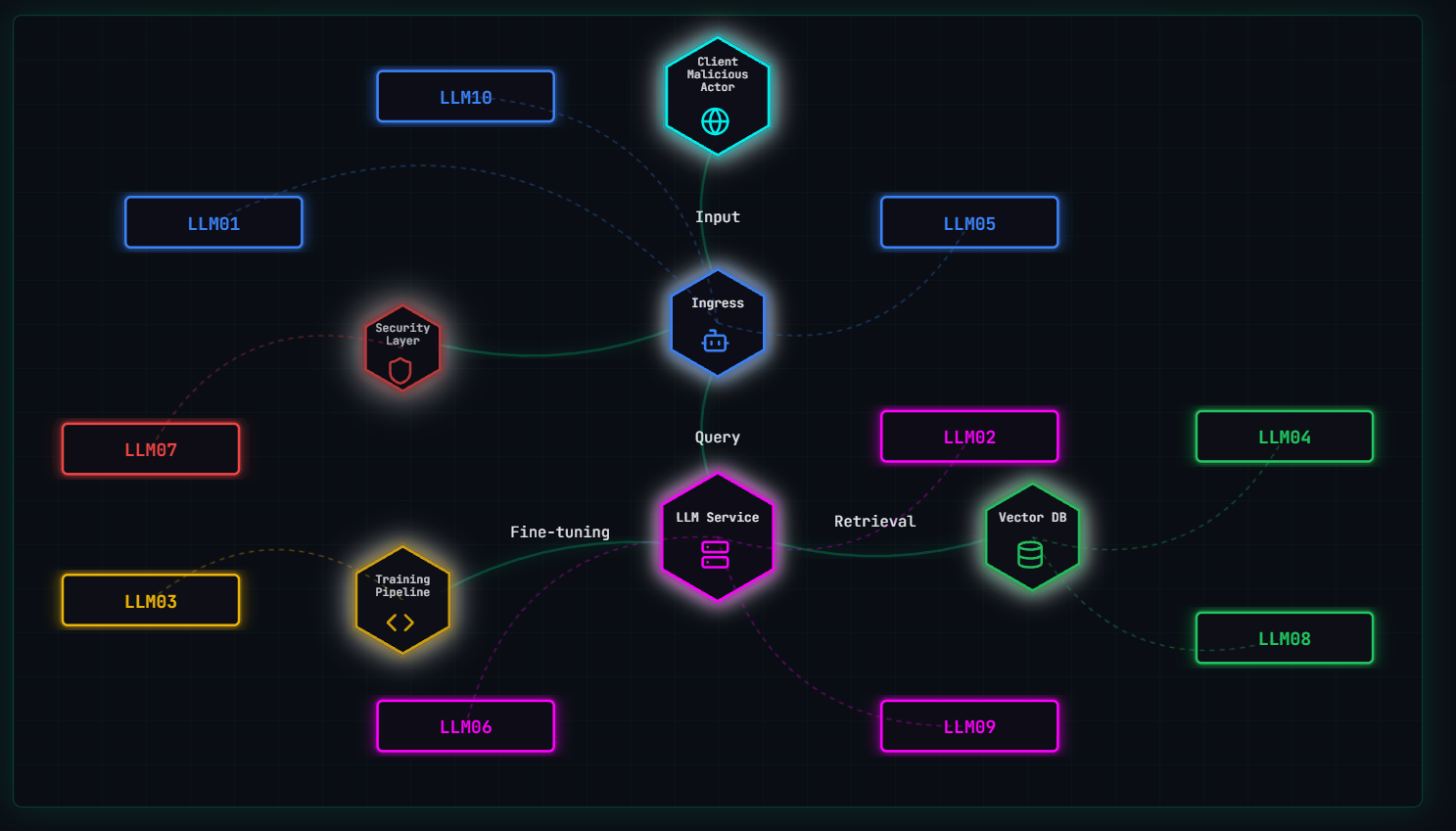 The playground's threat model, connecting an attacker, ingress, the LLM service, training pipeline, vector database, and security layer.