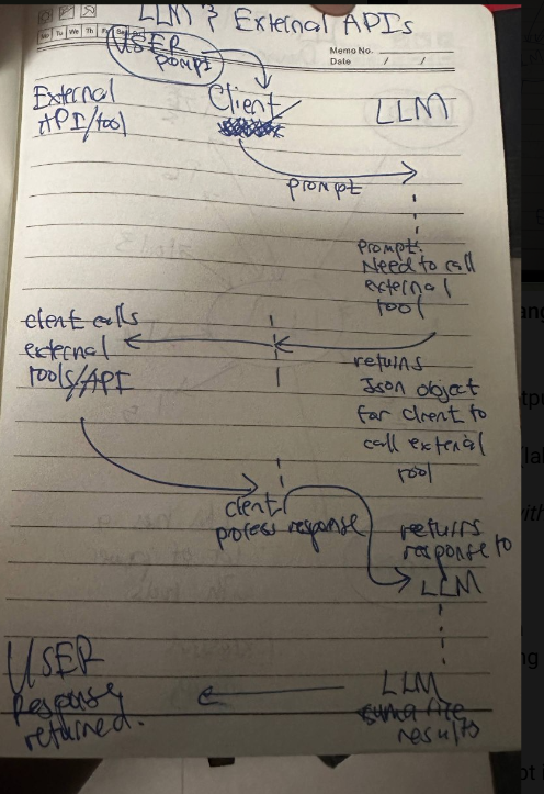 My handwritten notes tracing a tool call from the user through the client and LLM to an external API.
